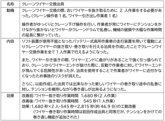 ［アクティオ］建設荷役車両安全技術協会「考案賞」　アクティオ社員の考案「クレーンワイヤー交換治具」が銀賞を受賞！
